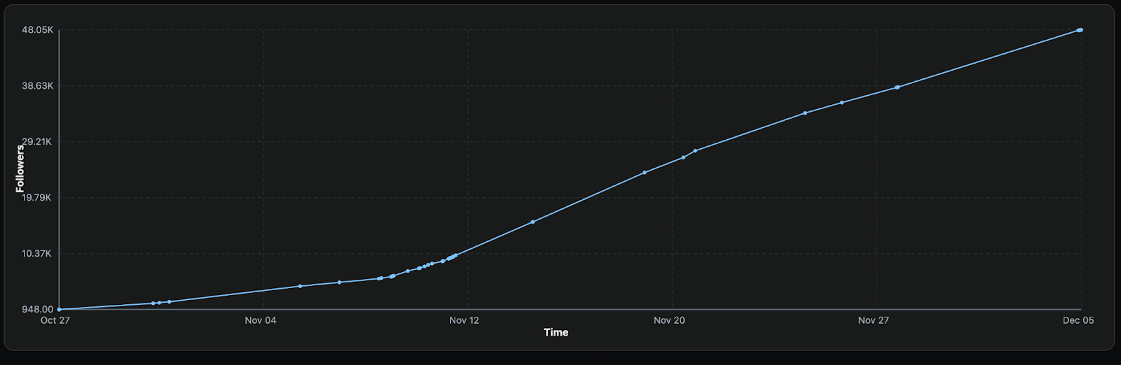 Line chart showing Sora2L follower count growing from 948 on October 27 to over 48,000 by December 5